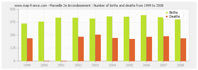 Marseille 2e Arrondissement : Number of births and deaths from 1999 to 2008